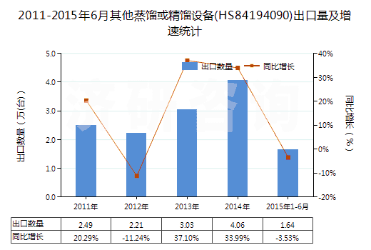 2011-2015年6月其他蒸餾或精餾設(shè)備(HS84194090)出口量及增速統(tǒng)計 2011-2015年6月其他蒸餾或精餾設(shè)備(HS84194090)出口量及增速統(tǒng)計